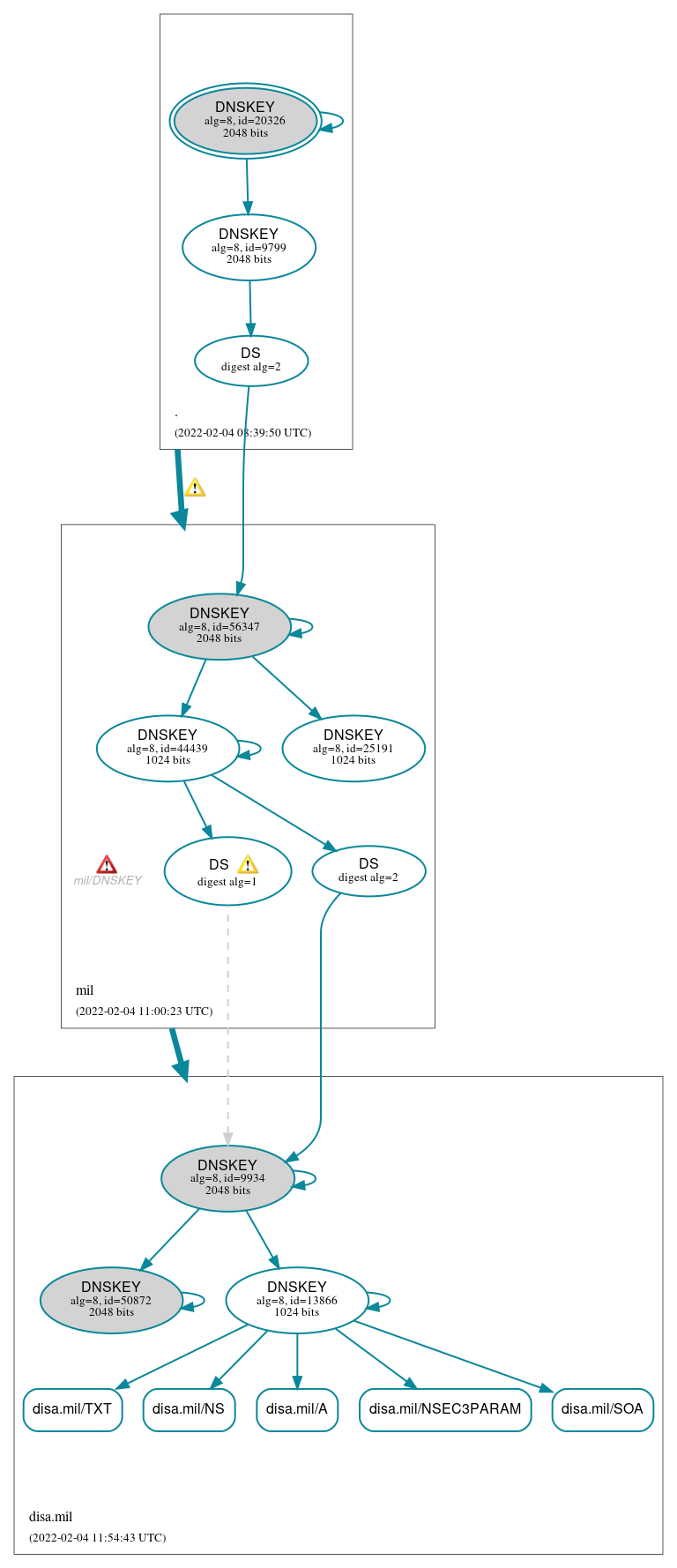 DNSSEC authentication graph