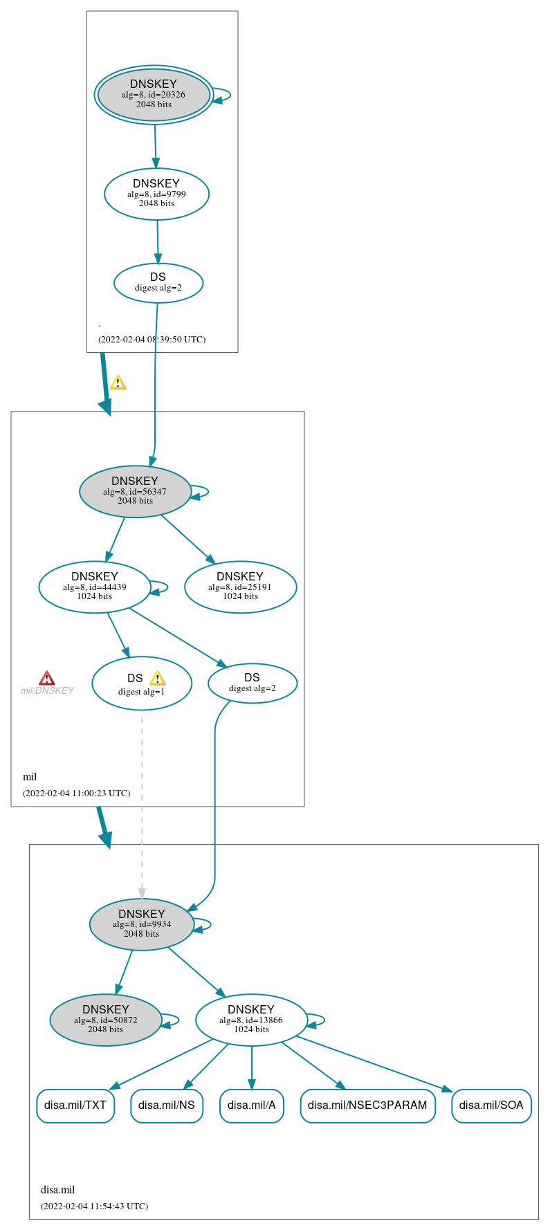 DNSSEC authentication graph