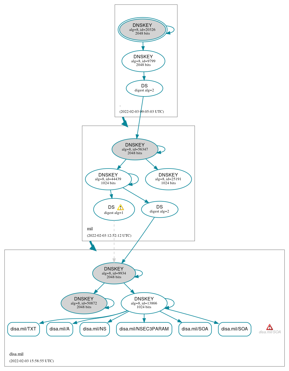 DNSSEC authentication graph