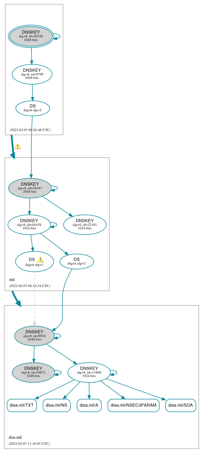 DNSSEC authentication graph