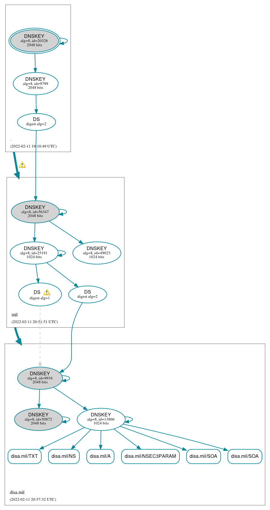 DNSSEC authentication graph