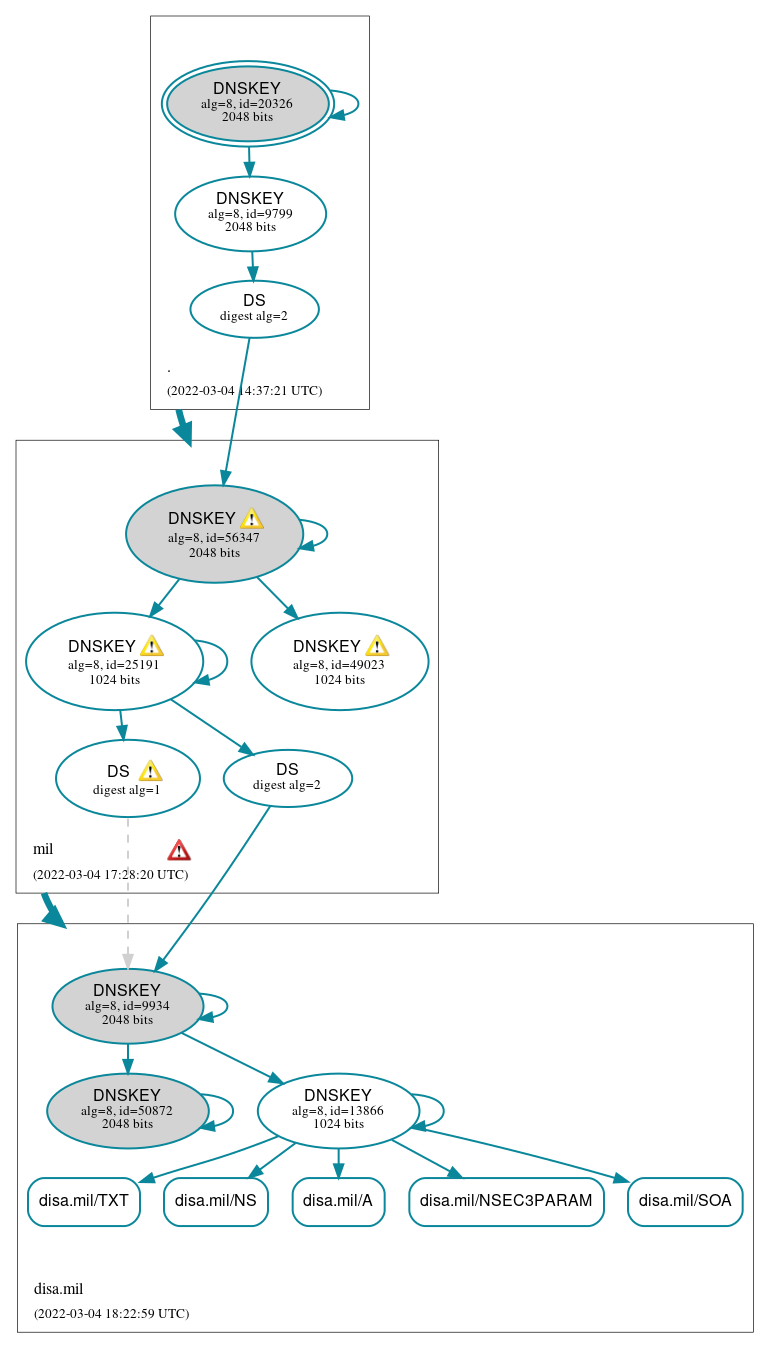 DNSSEC authentication graph