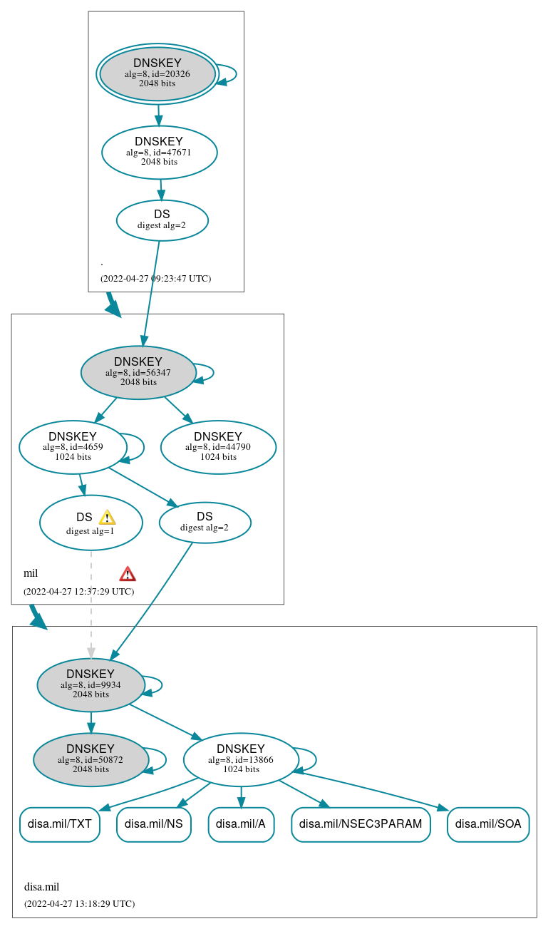 DNSSEC authentication graph