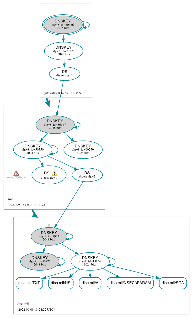 DNSSEC authentication graph