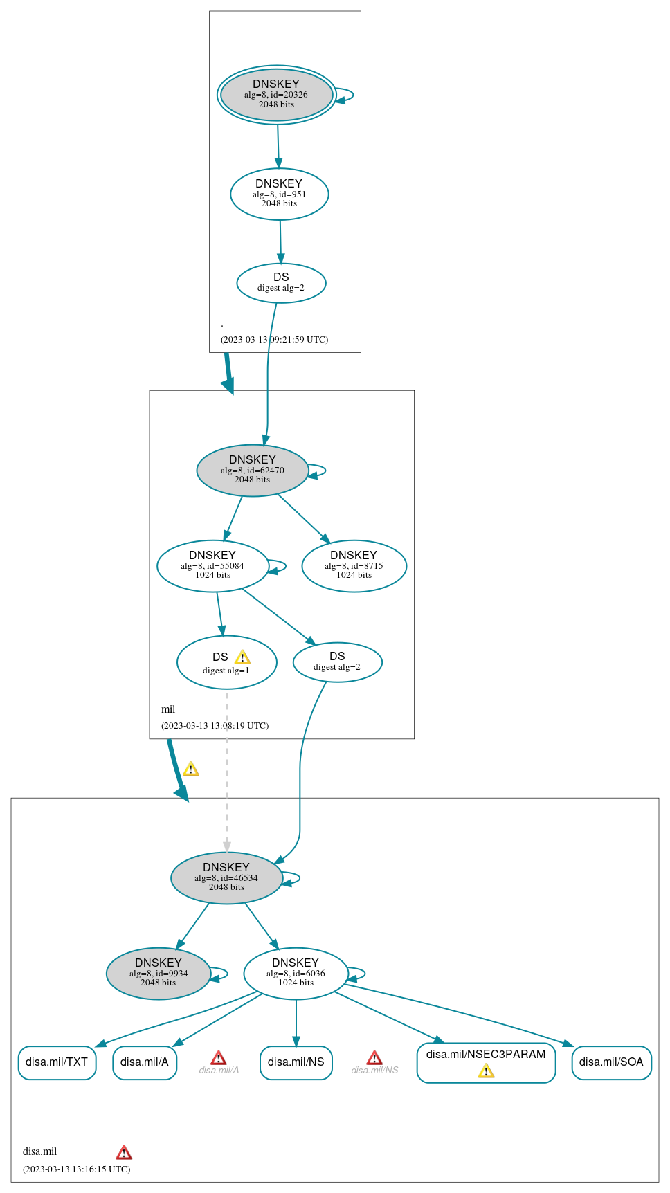 DNSSEC authentication graph