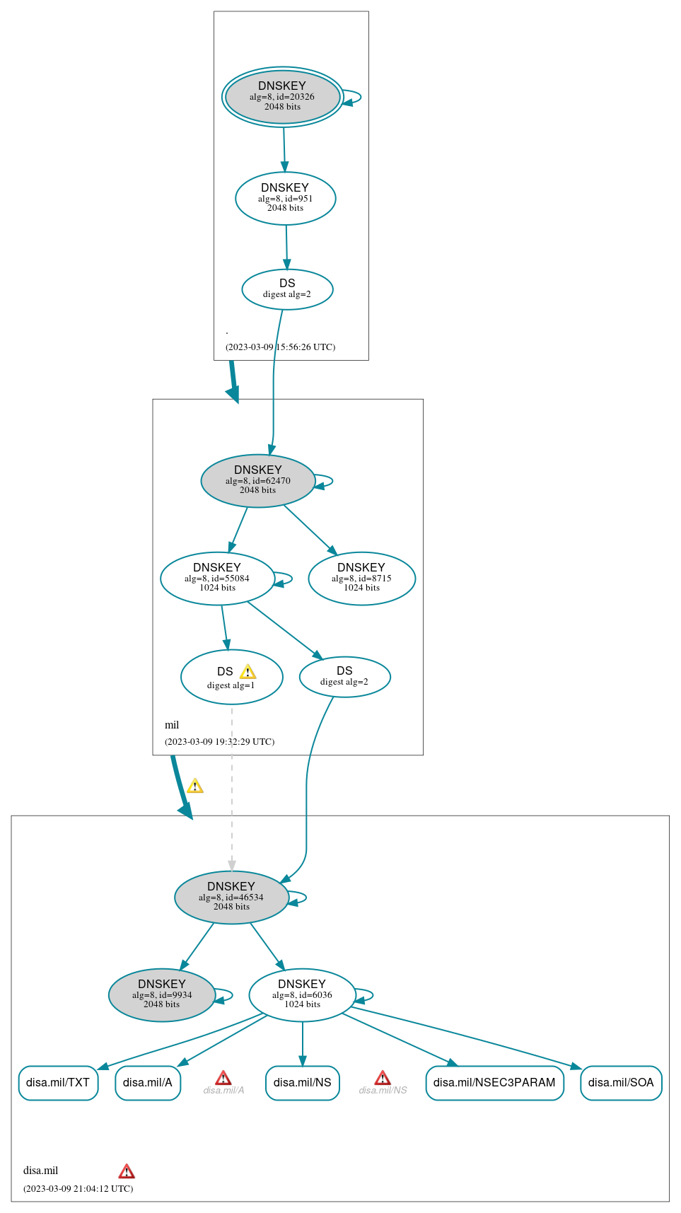 DNSSEC authentication graph