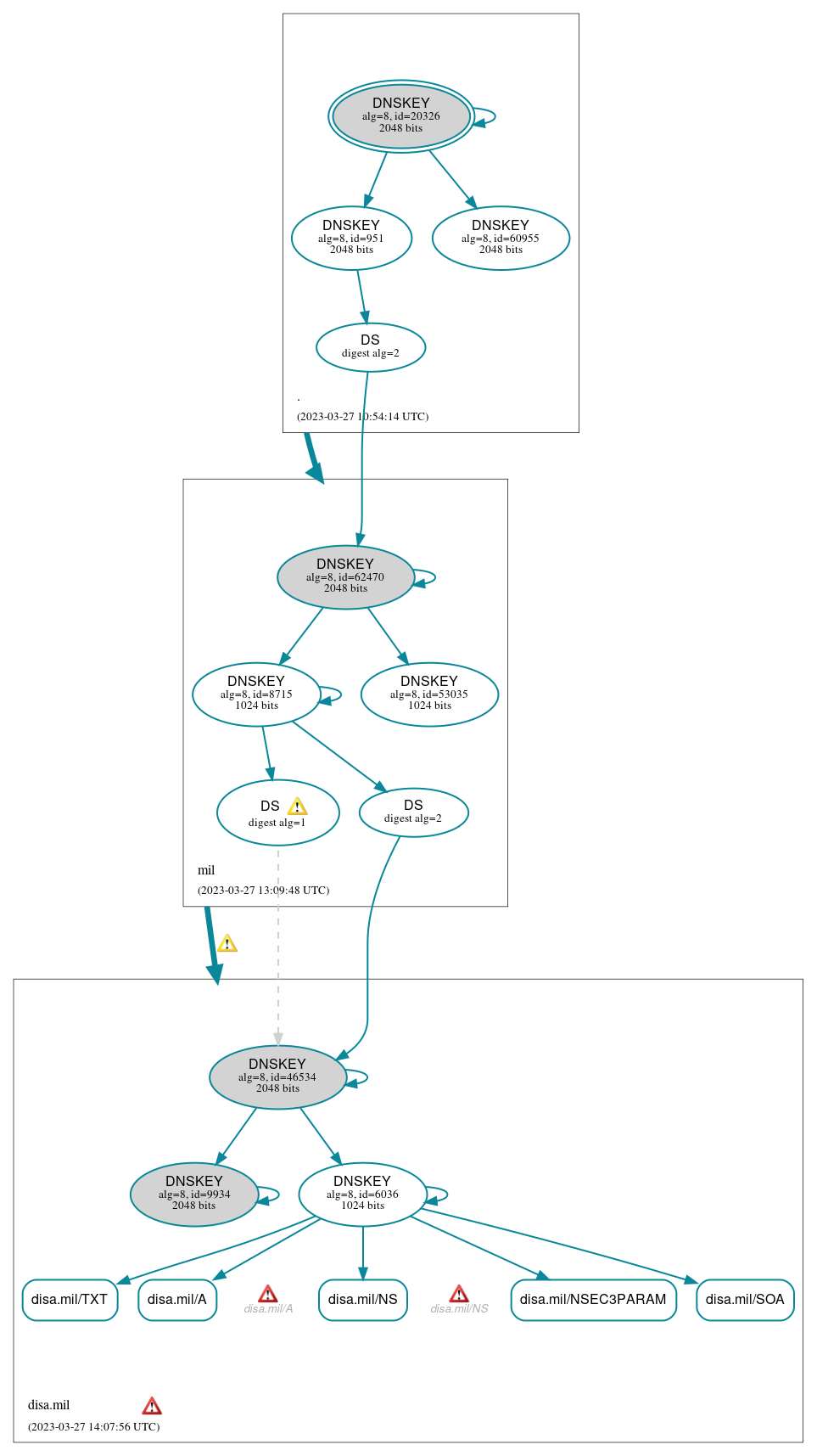 DNSSEC authentication graph