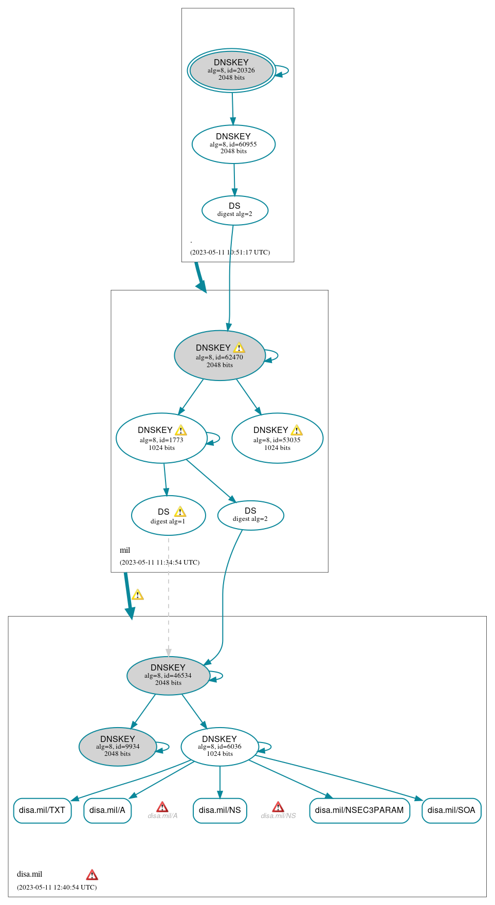 DNSSEC authentication graph