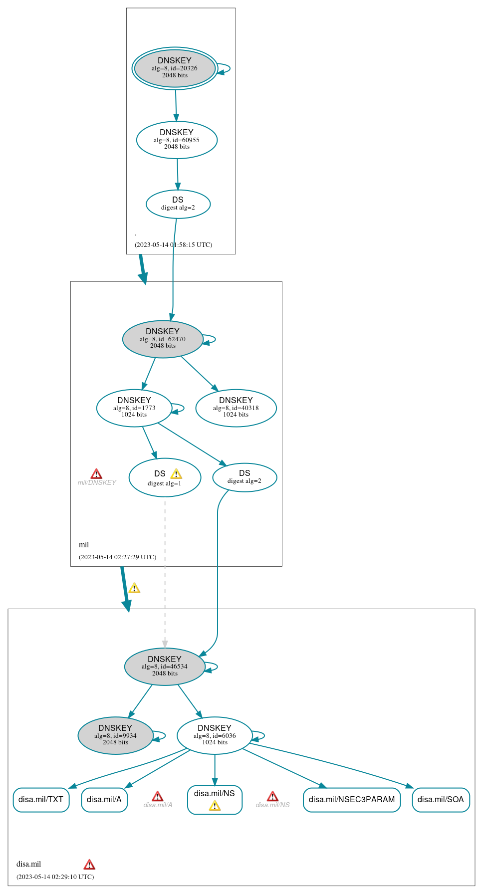 DNSSEC authentication graph