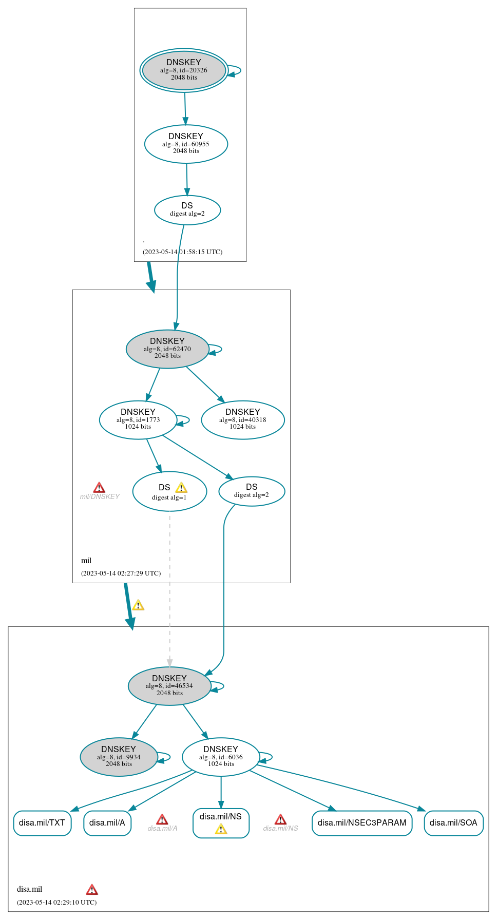 DNSSEC authentication graph