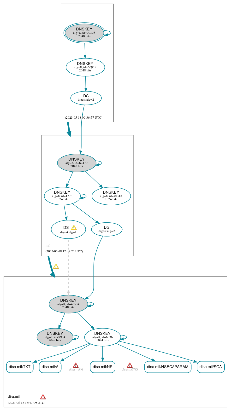 DNSSEC authentication graph