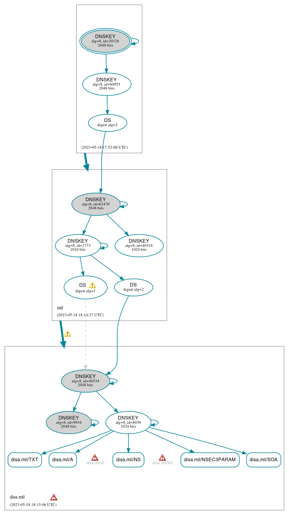 DNSSEC authentication graph