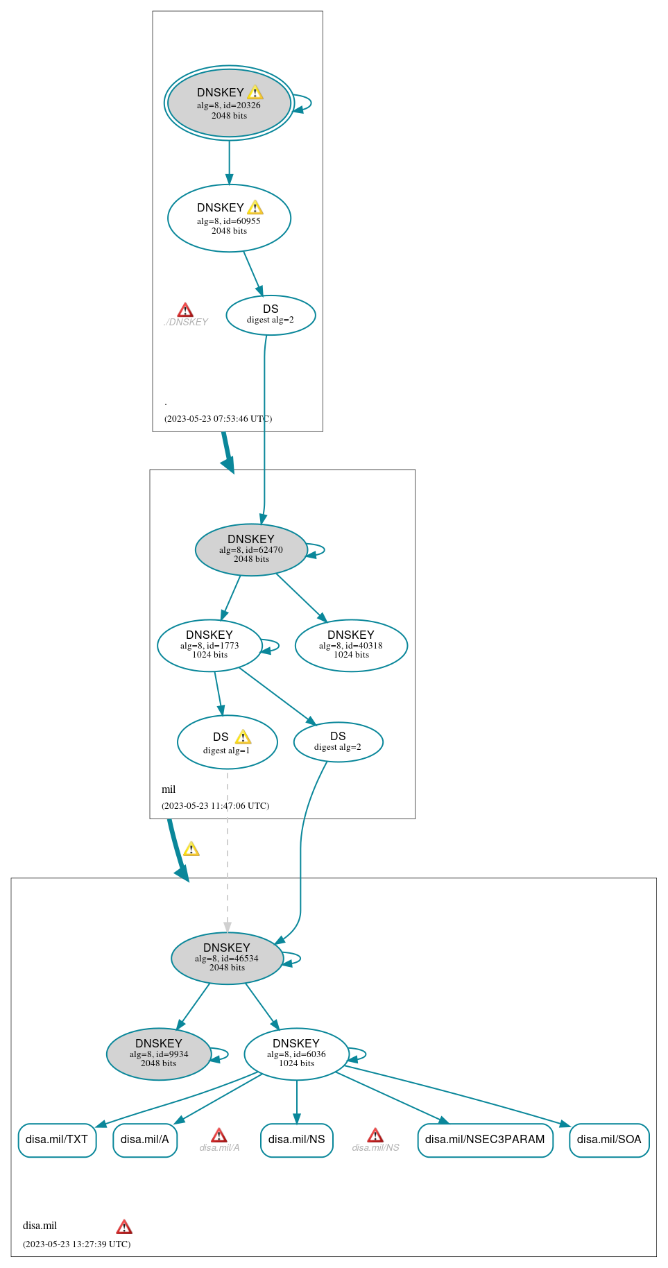 DNSSEC authentication graph