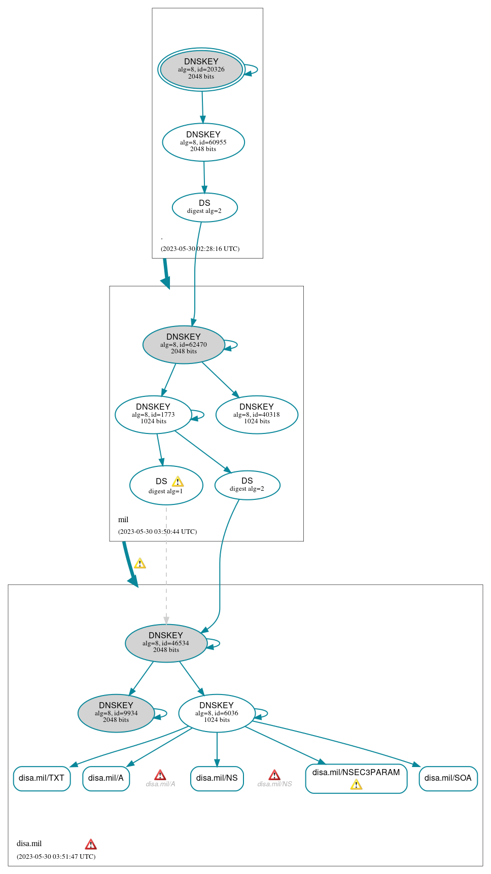 DNSSEC authentication graph