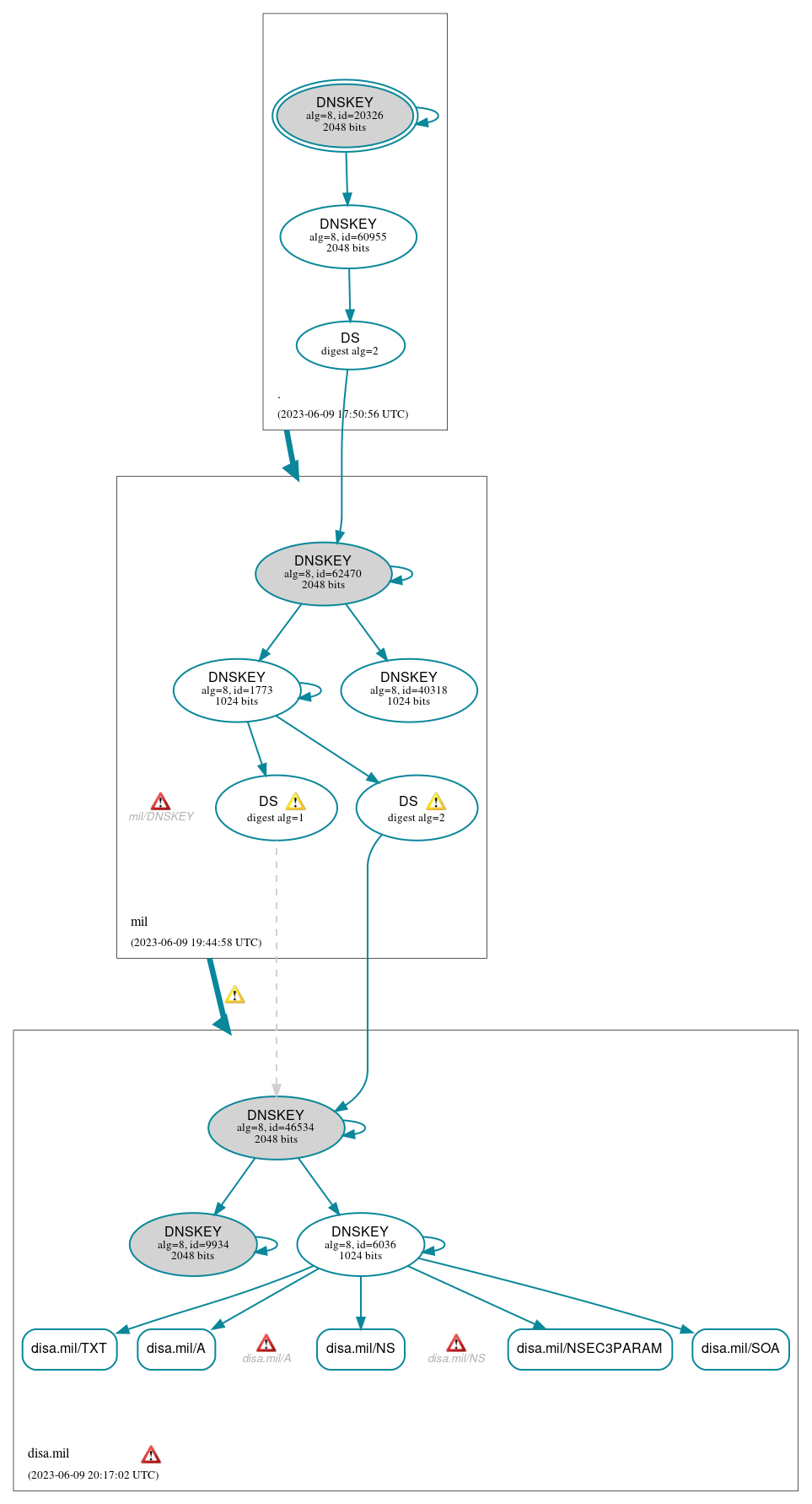 DNSSEC authentication graph