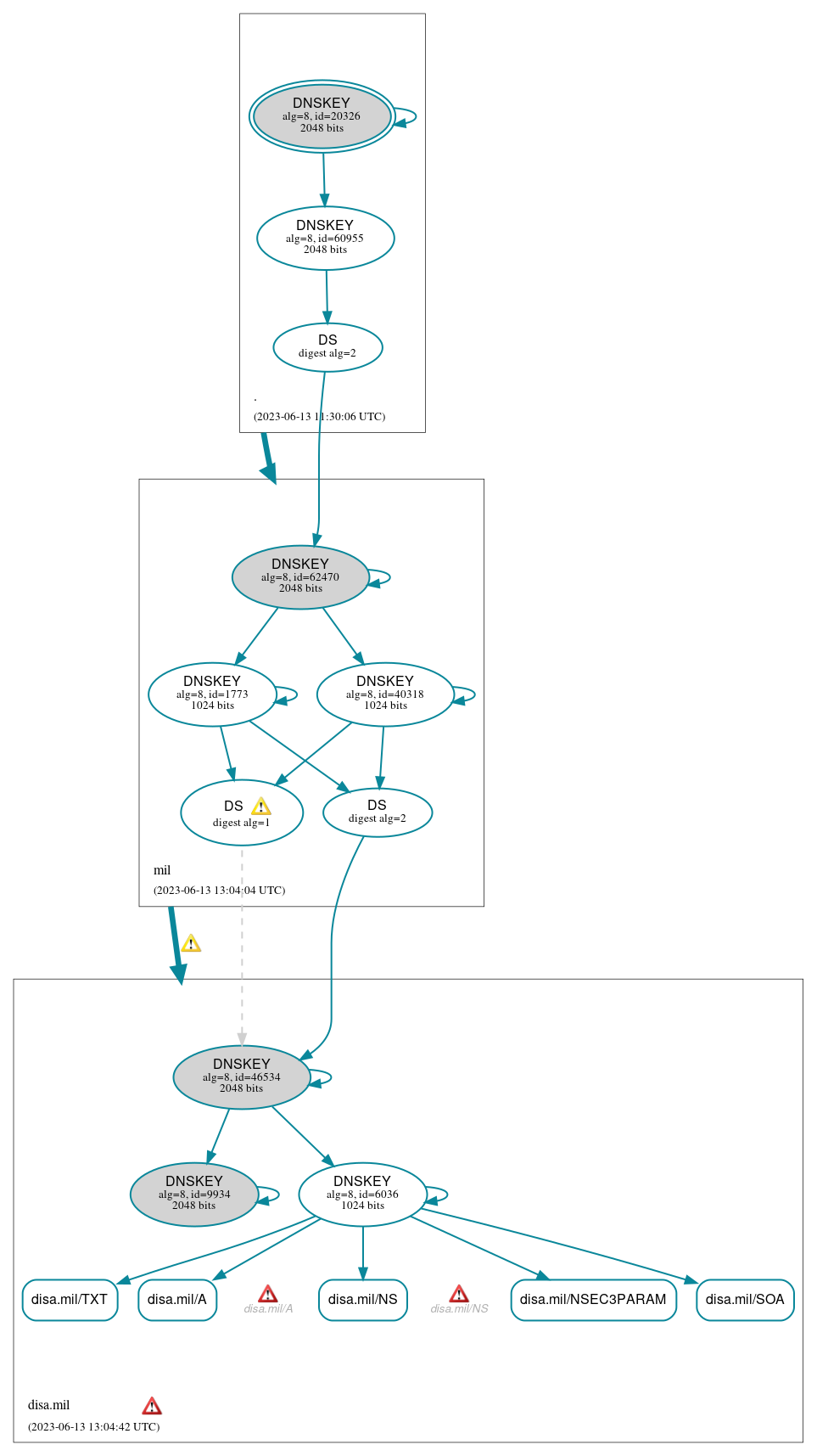 DNSSEC authentication graph