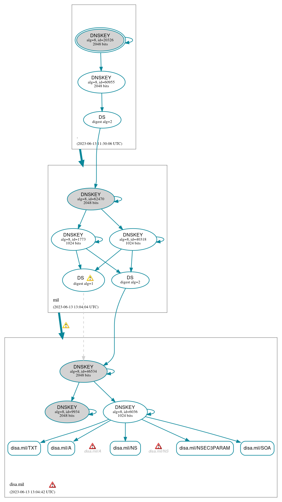 DNSSEC authentication graph