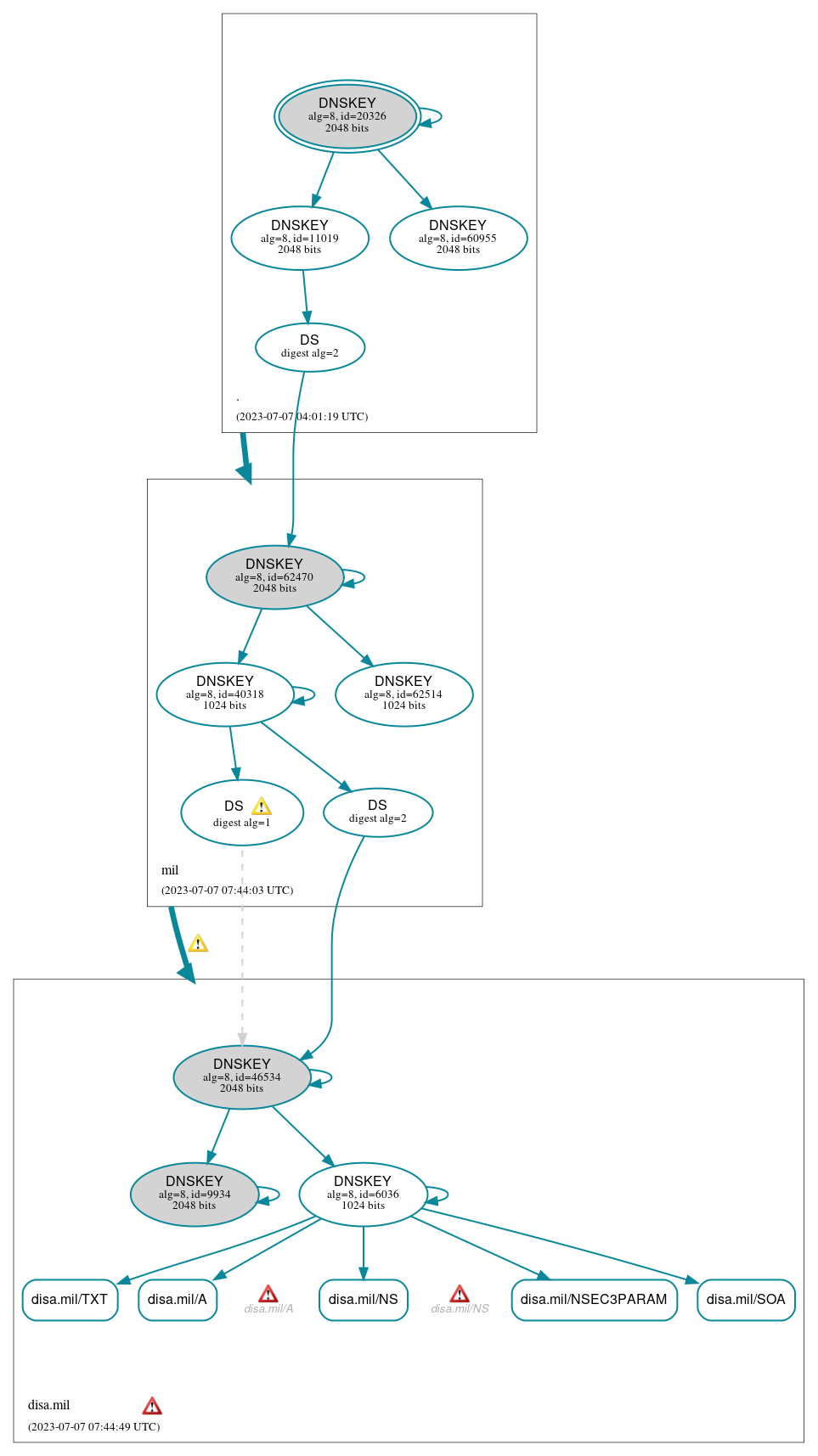 DNSSEC authentication graph