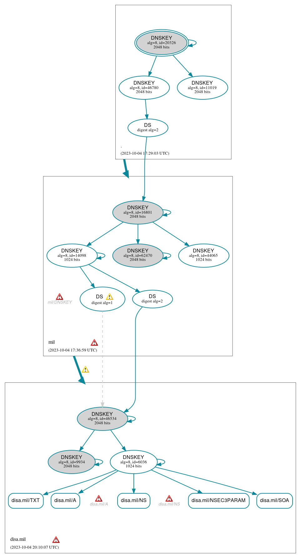 DNSSEC authentication graph