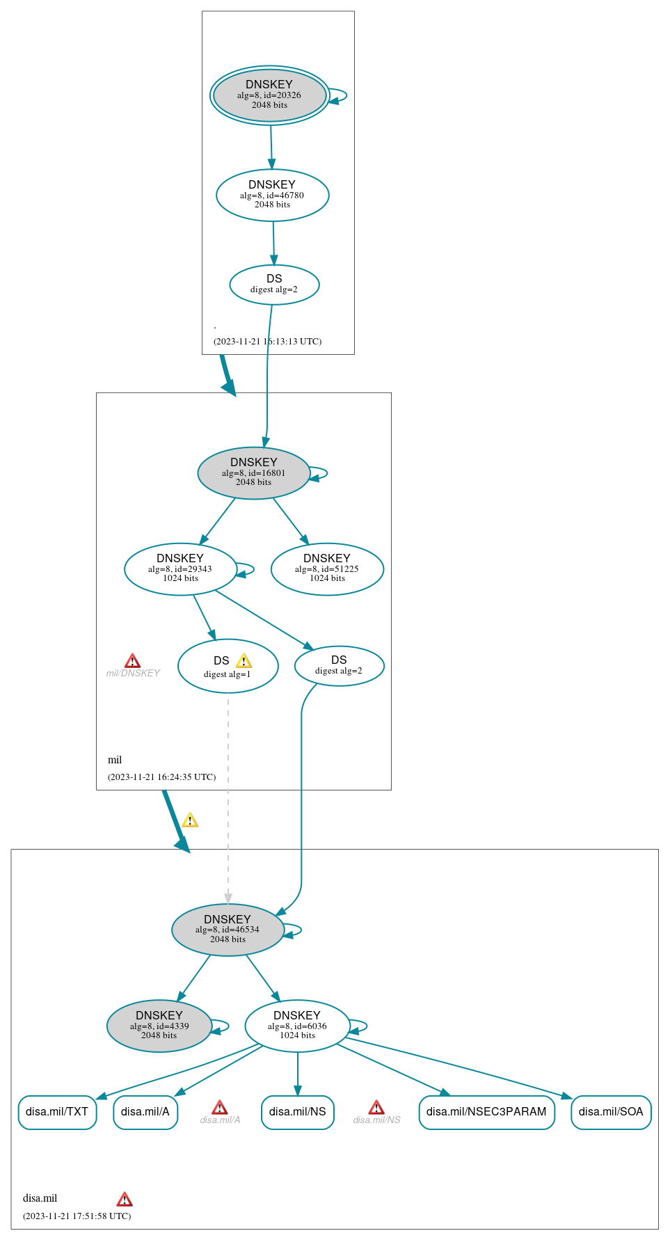 DNSSEC authentication graph