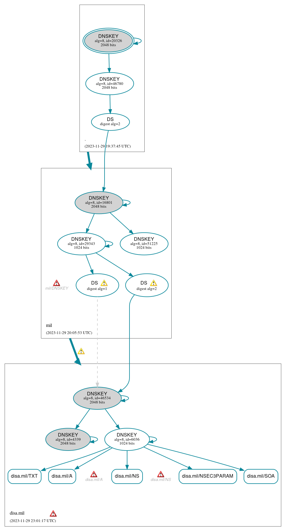 DNSSEC authentication graph