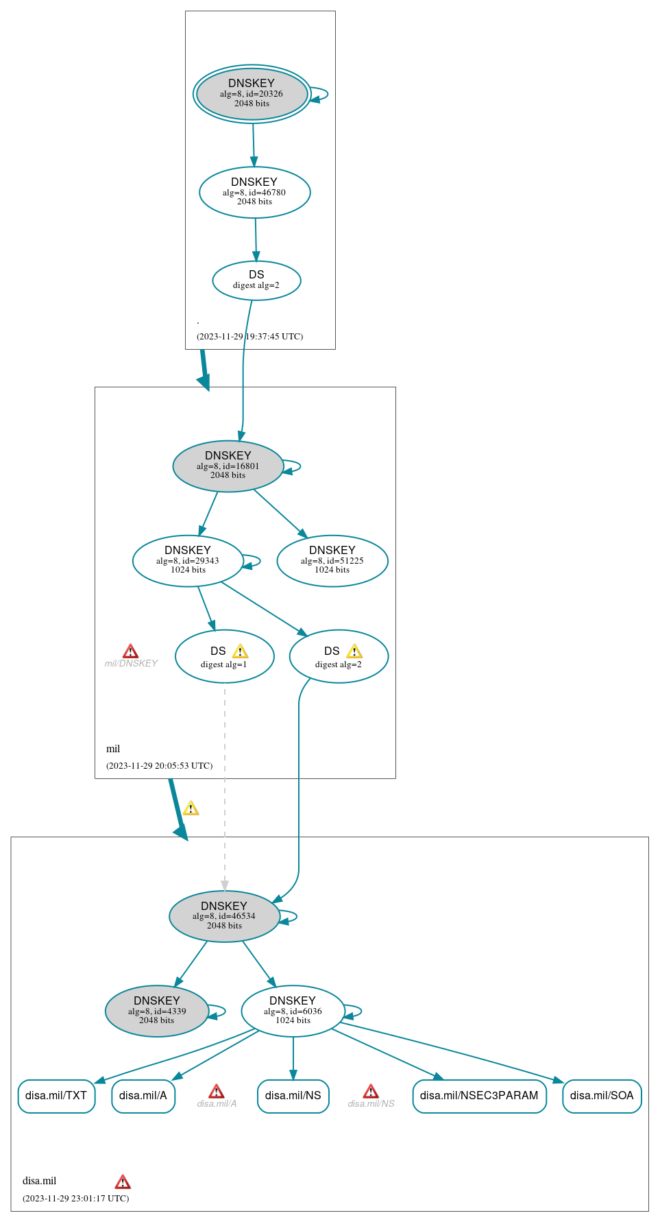 DNSSEC authentication graph