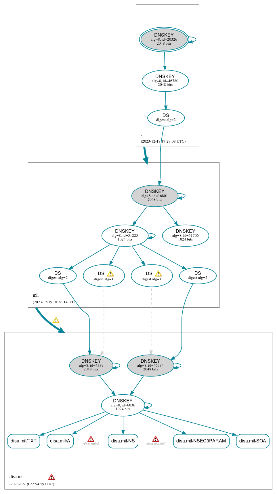 DNSSEC authentication graph