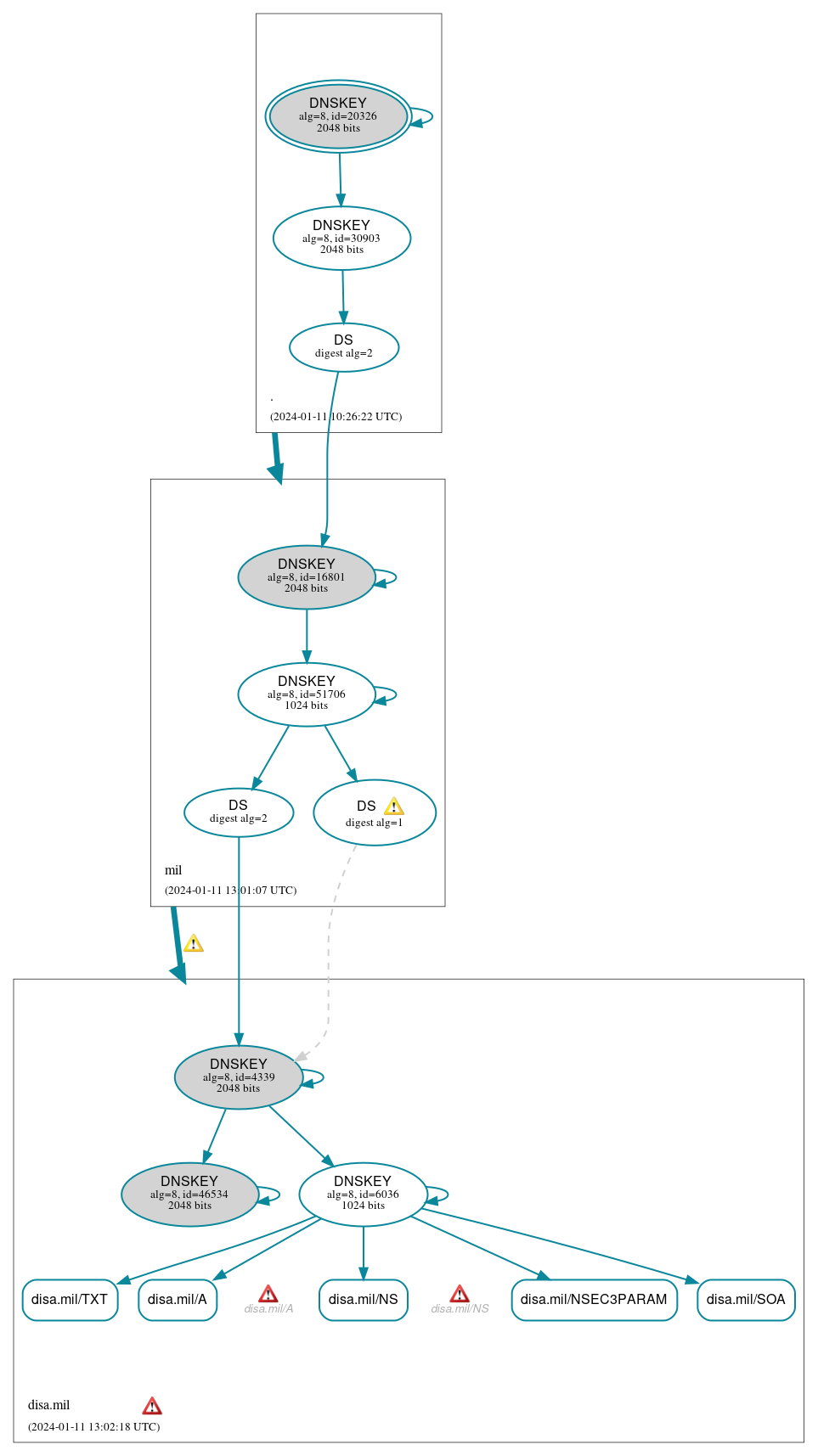 DNSSEC authentication graph