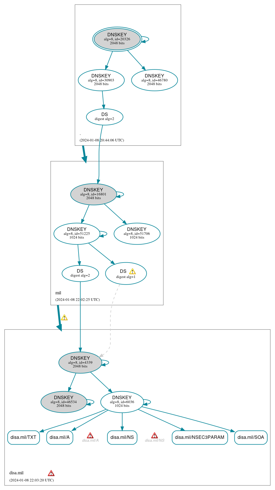 DNSSEC authentication graph