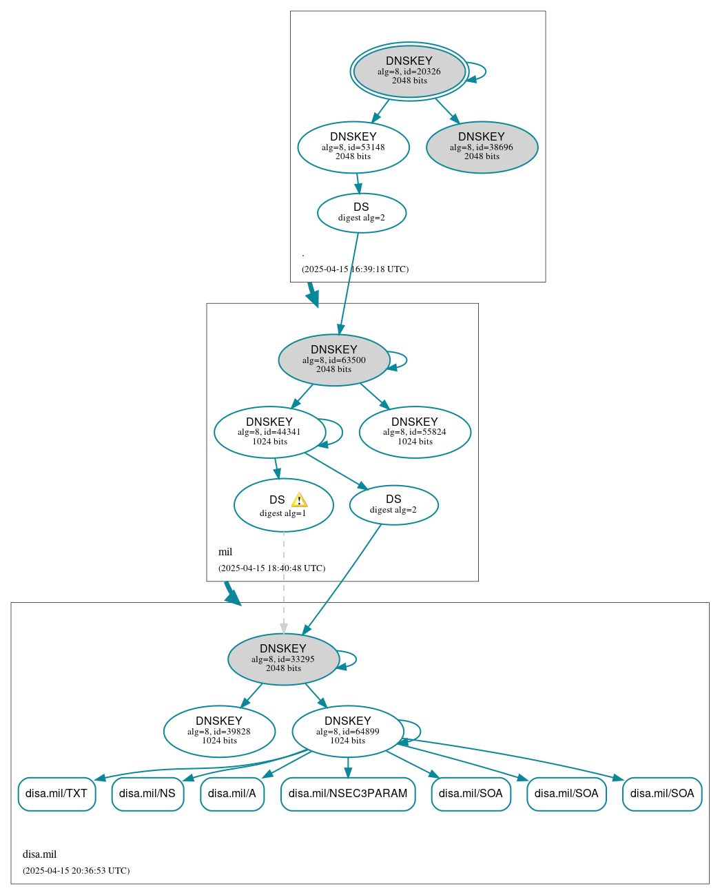 DNSSEC authentication graph