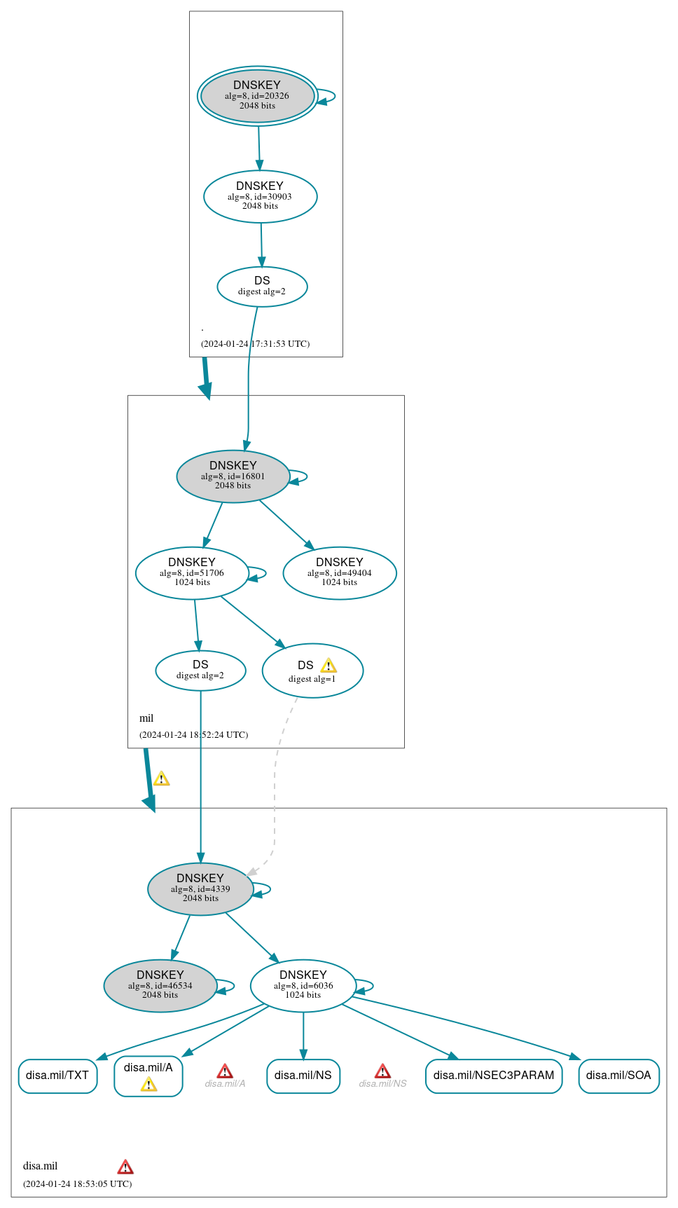 DNSSEC authentication graph