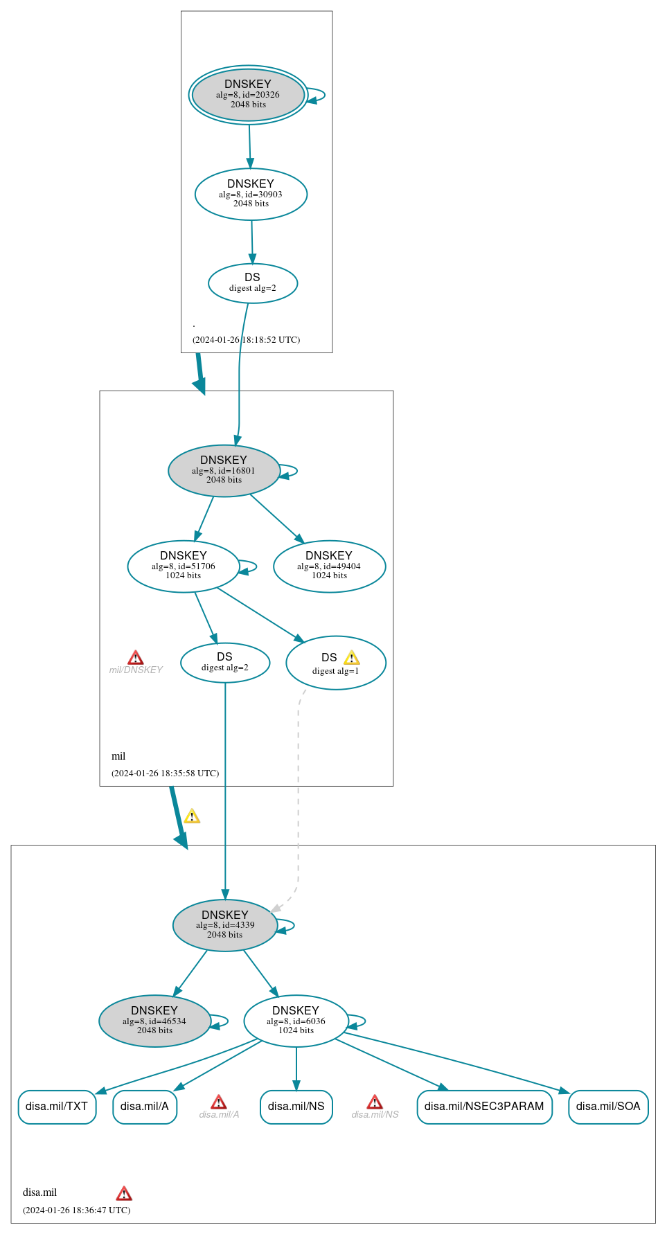 DNSSEC authentication graph