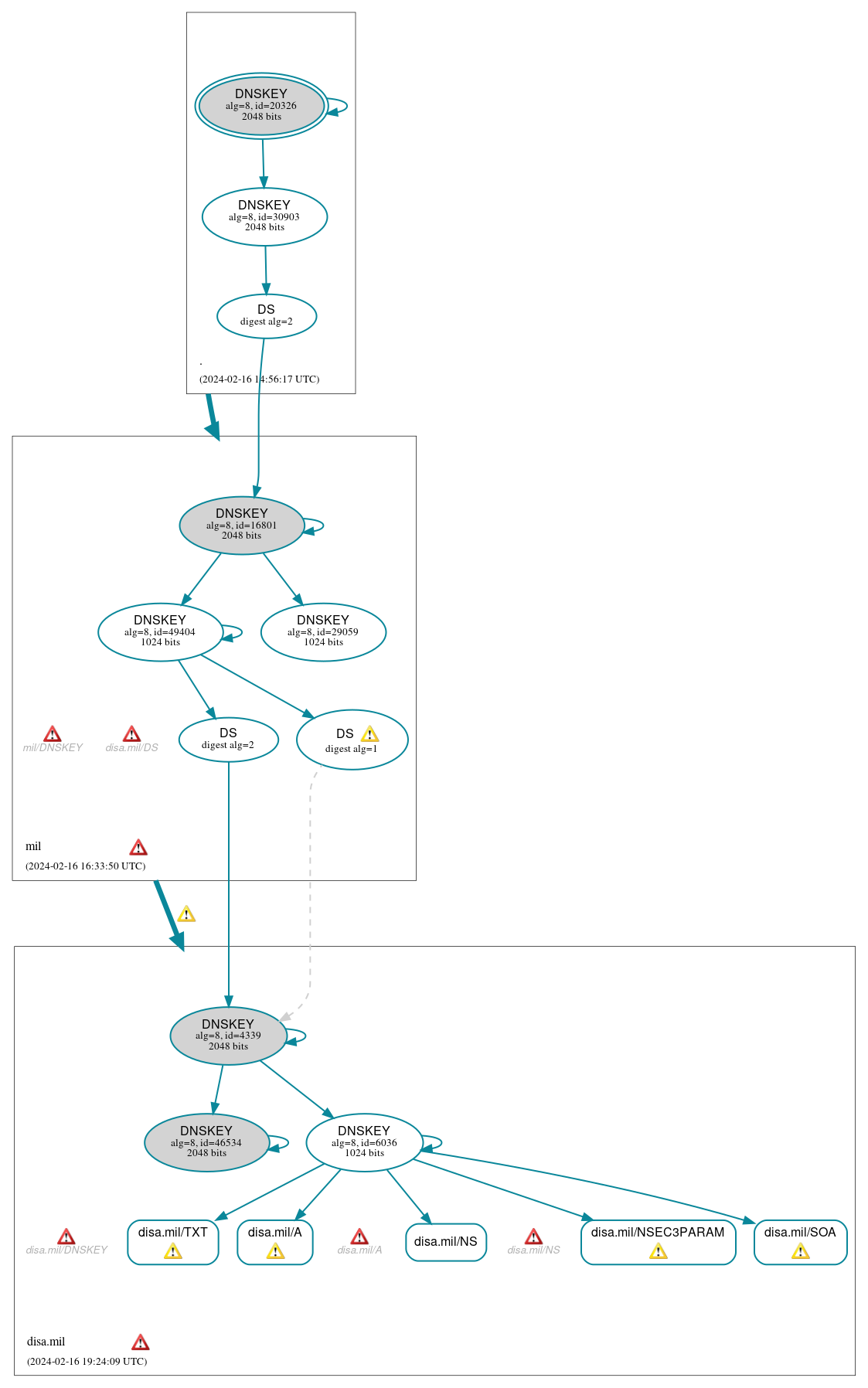 DNSSEC authentication graph