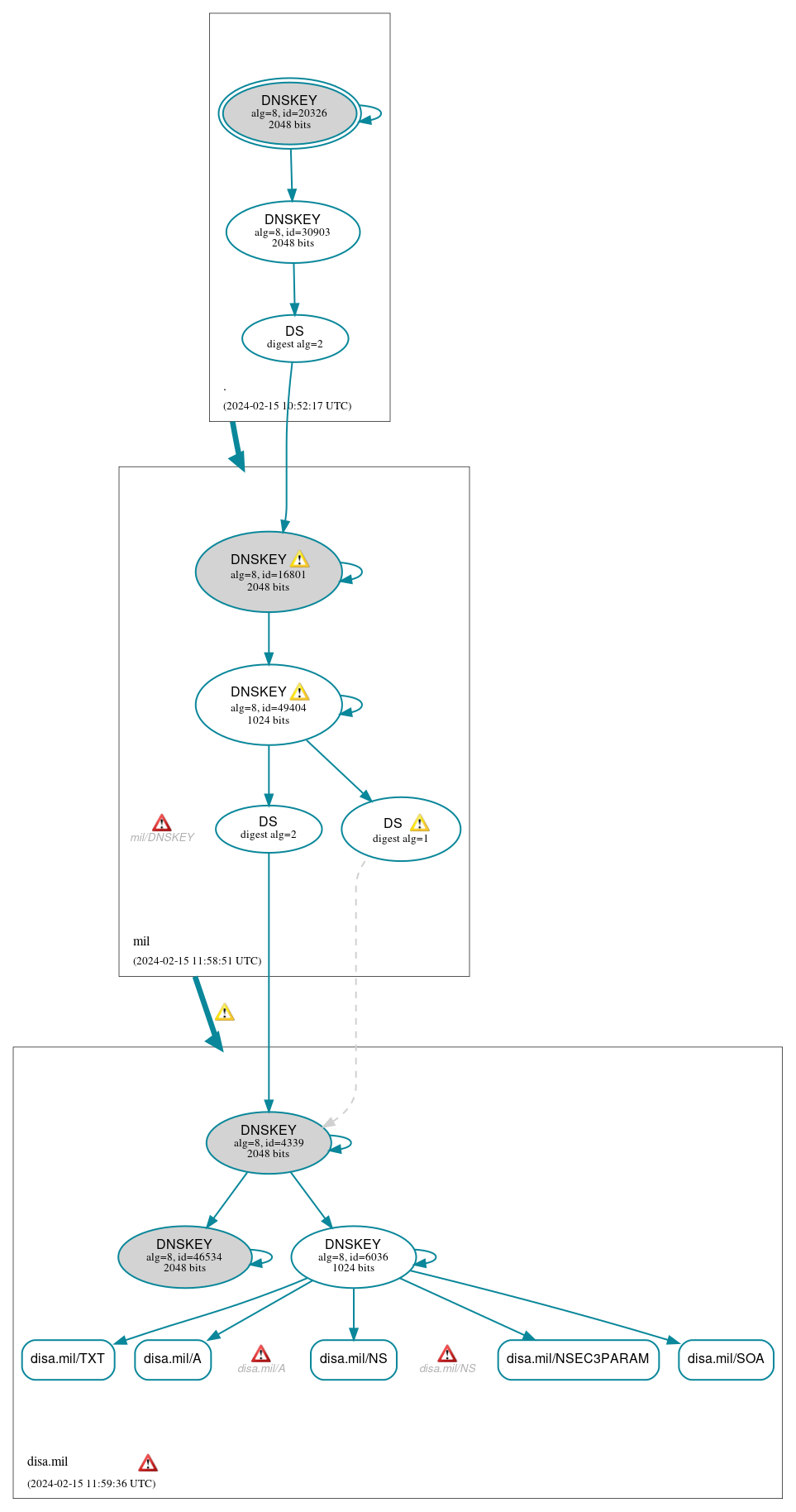 DNSSEC authentication graph