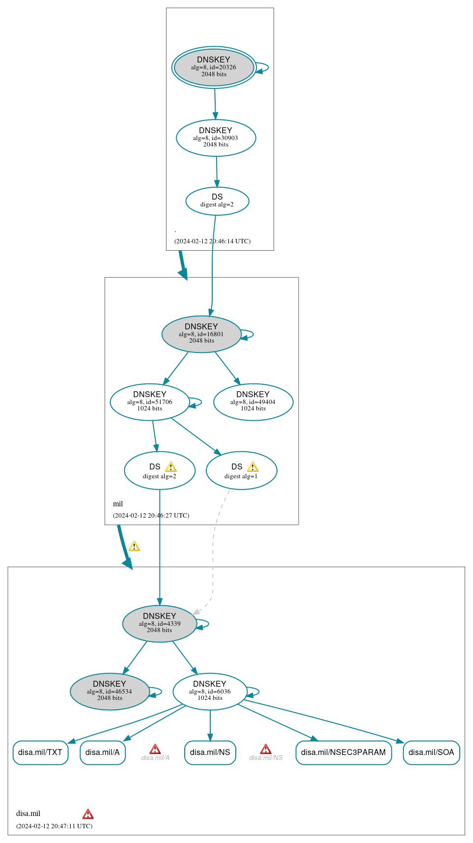 DNSSEC authentication graph