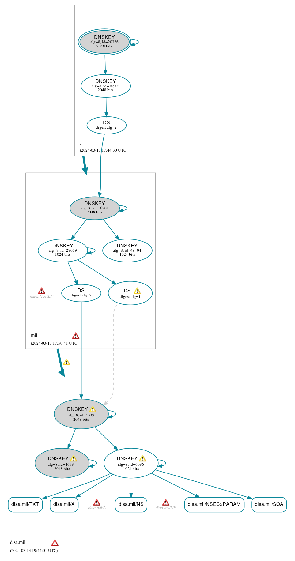 DNSSEC authentication graph