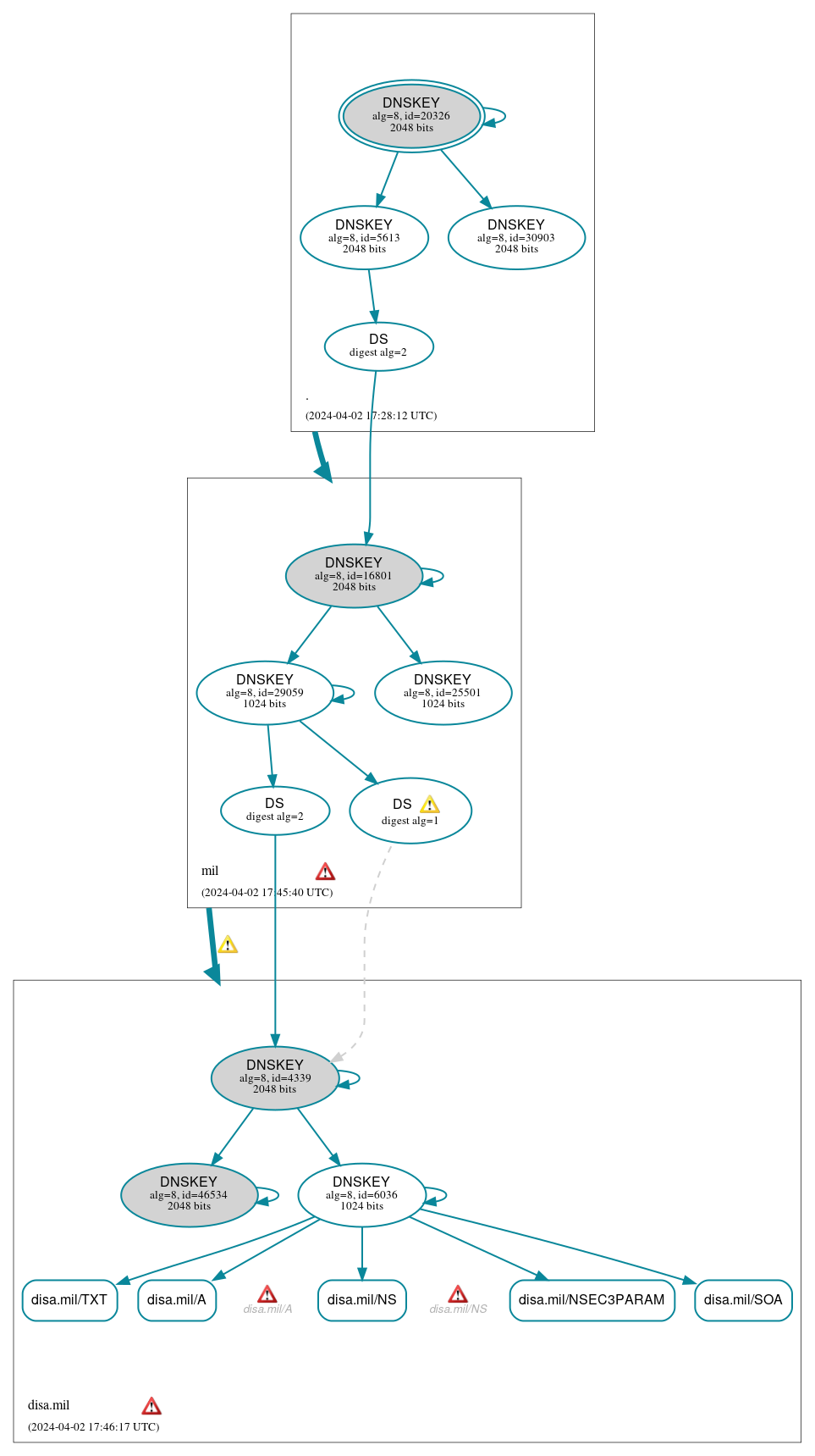 DNSSEC authentication graph