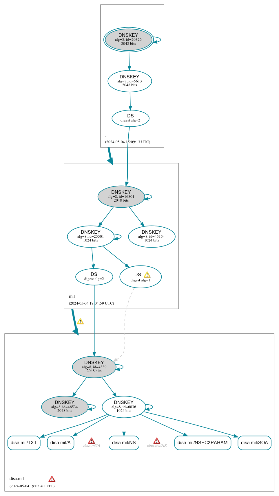 DNSSEC authentication graph