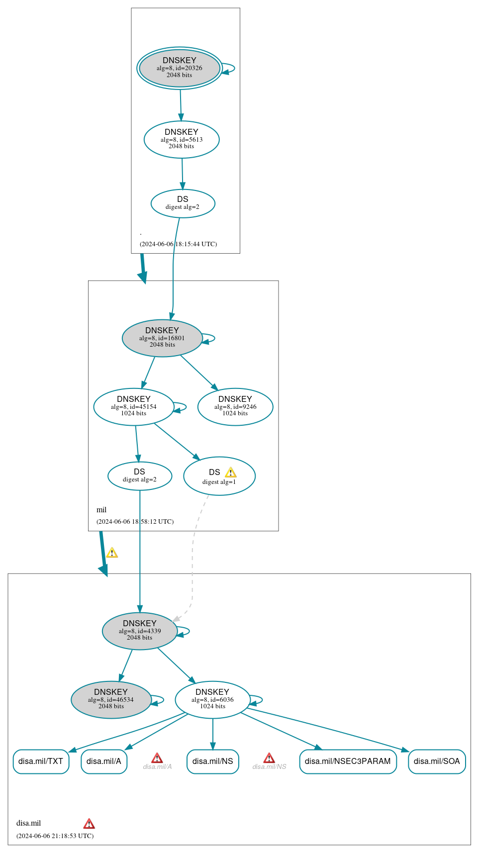 DNSSEC authentication graph