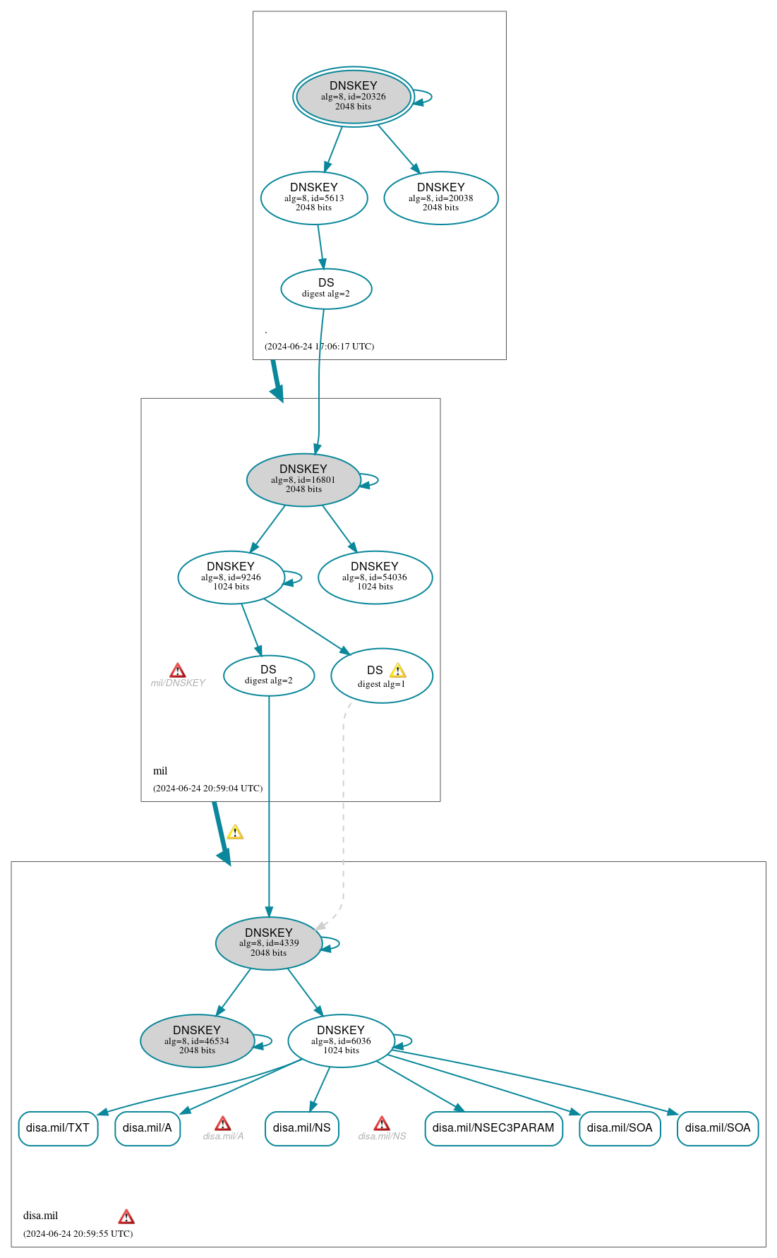 DNSSEC authentication graph