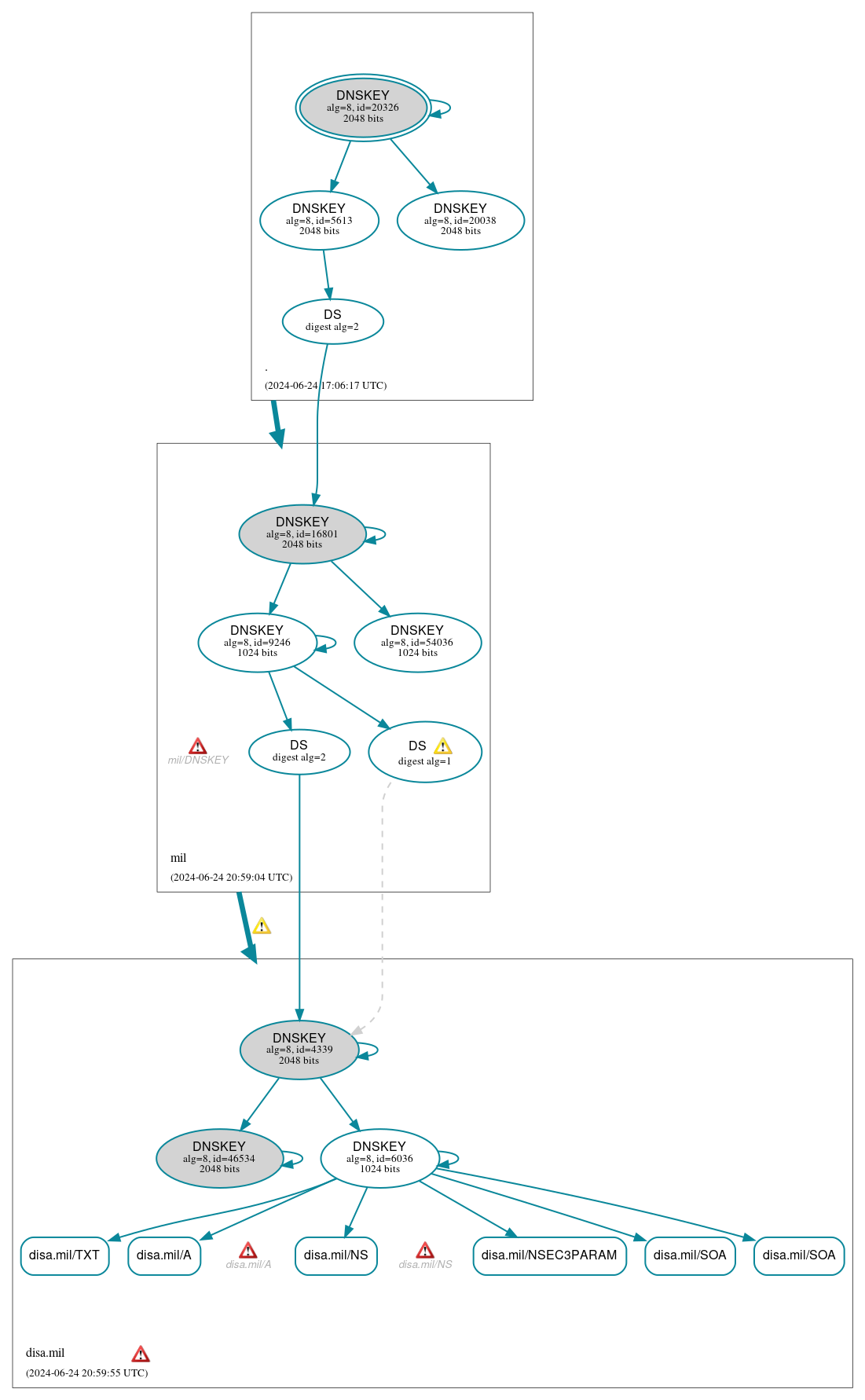 DNSSEC authentication graph