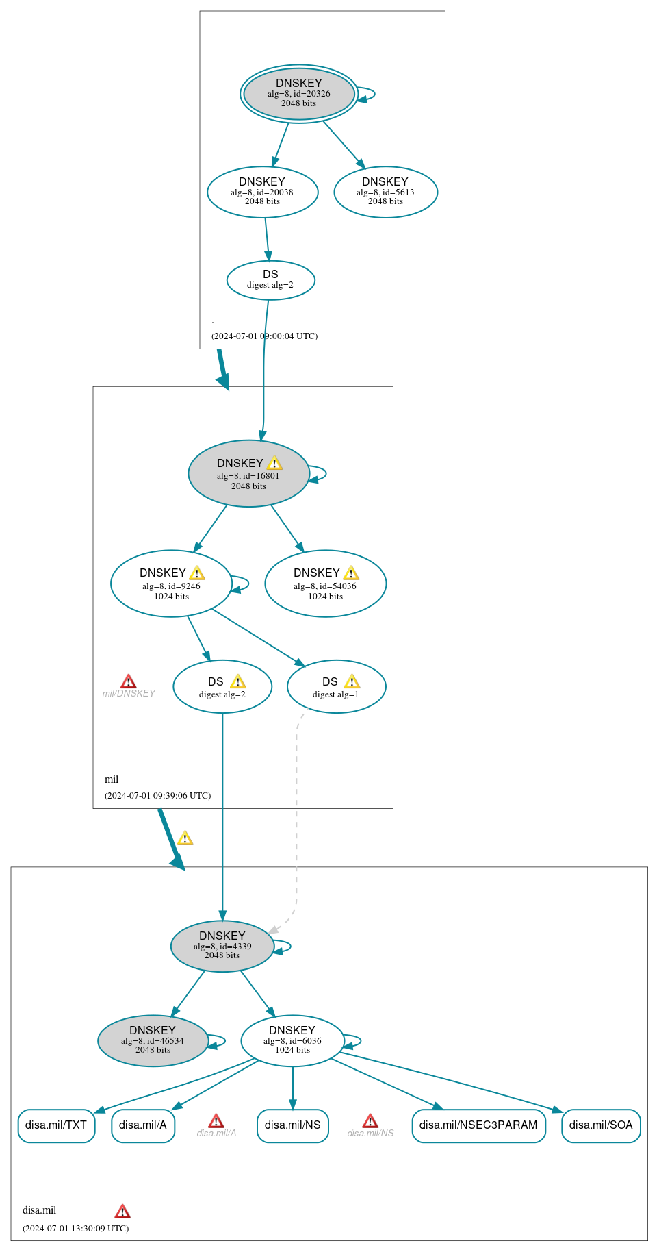 DNSSEC authentication graph