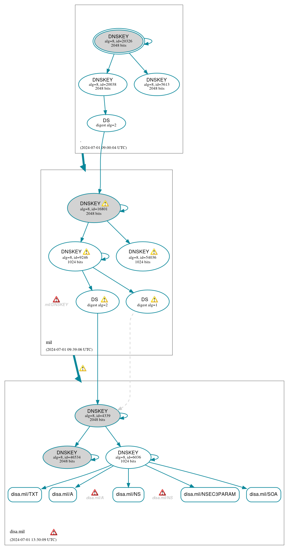 DNSSEC authentication graph