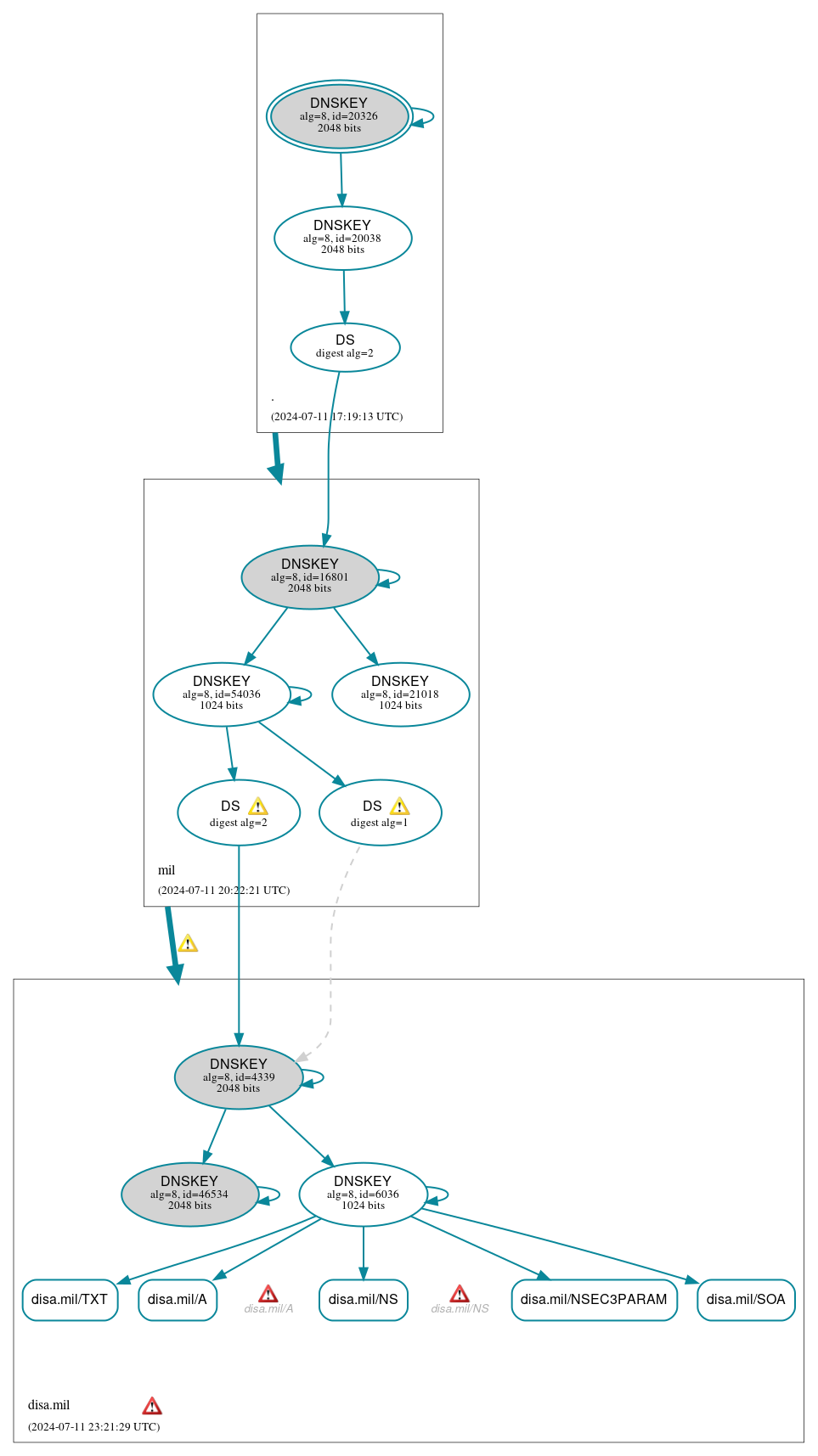 DNSSEC authentication graph