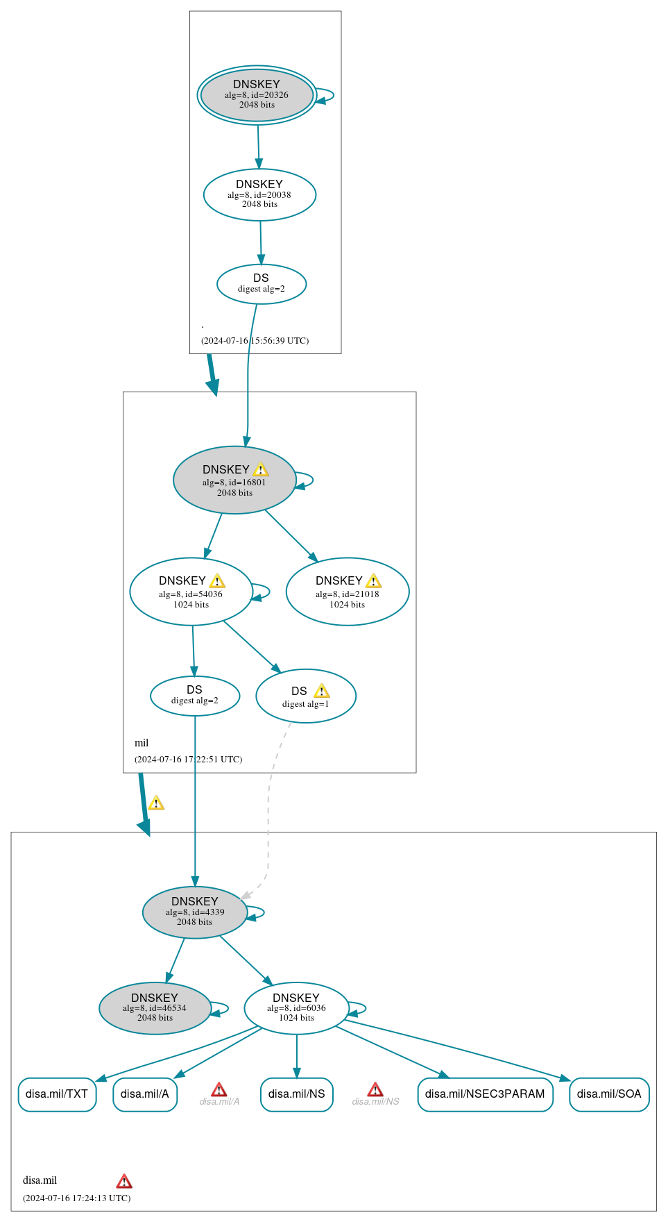 DNSSEC authentication graph