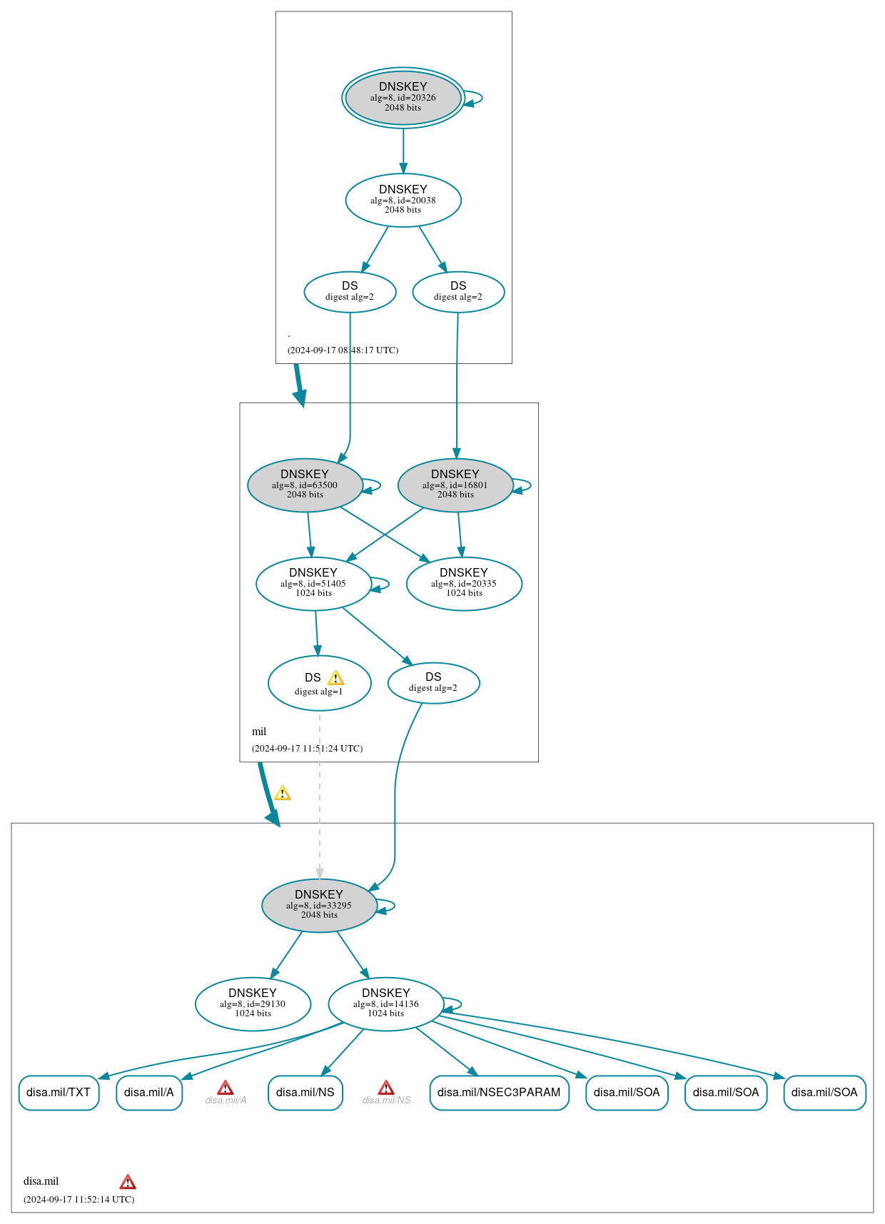 DNSSEC authentication graph