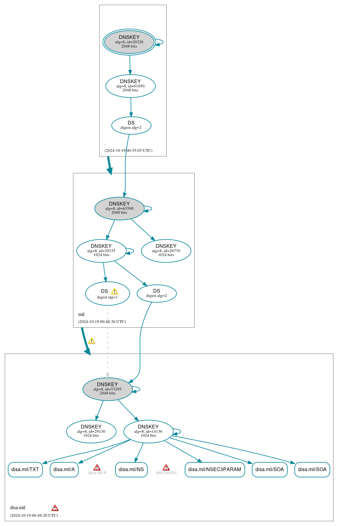 DNSSEC authentication graph