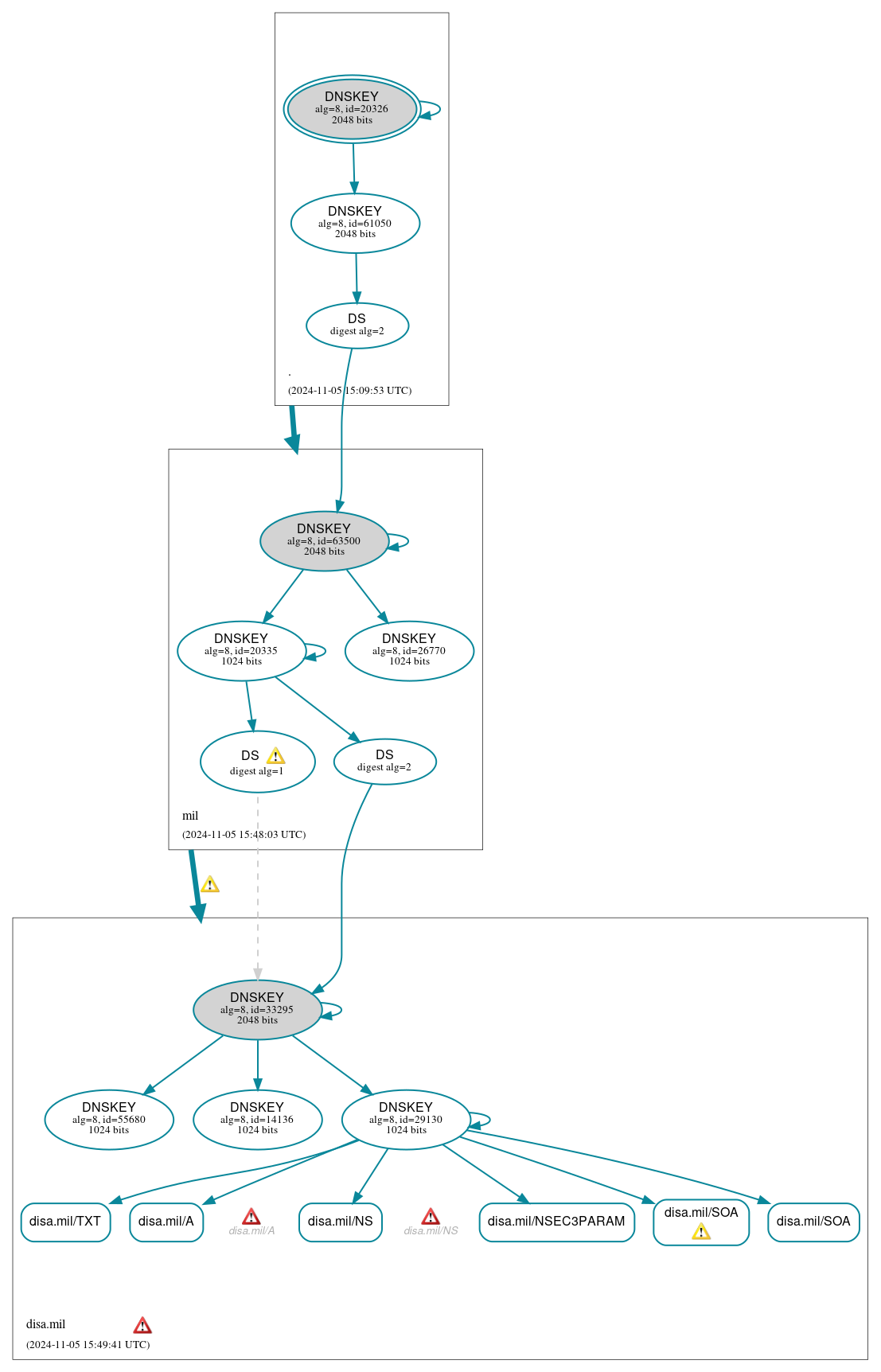 DNSSEC authentication graph