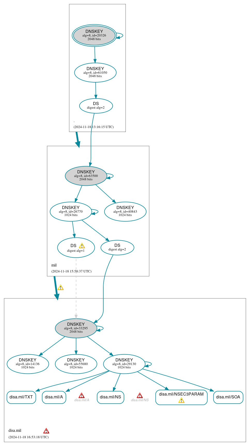 DNSSEC authentication graph