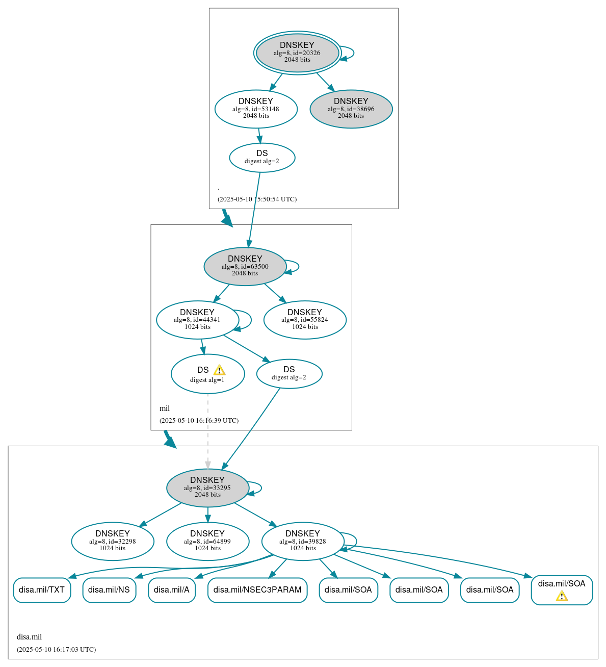 DNSSEC authentication graph